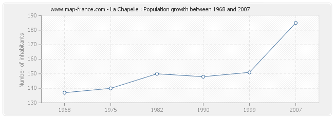 Population La Chapelle